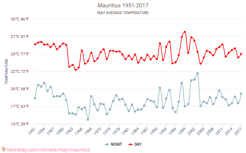 Mauritius - Climate change 1951 - 2017 Average temperature in Mauritius over the years. Average Weather in May. hikersbay.com