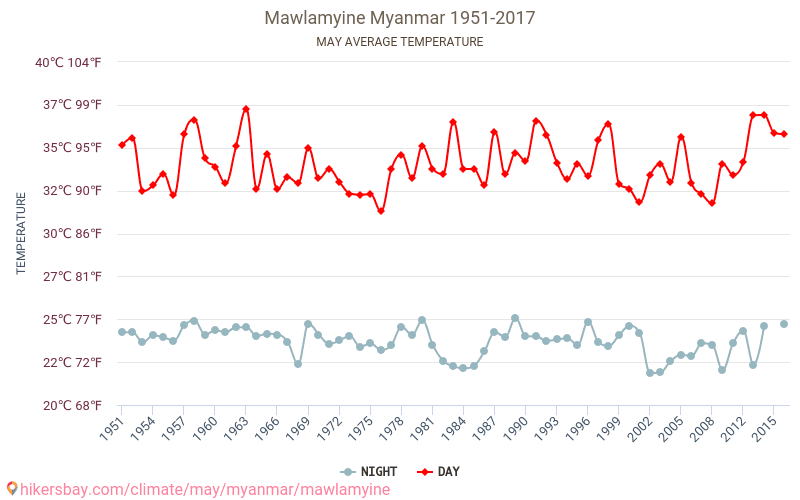 Mawlamyine - Perubahan iklim 1951 - 2017 Suhu rata-rata di Mawlamyine selama bertahun-tahun. Cuaca rata-rata di Mei. hikersbay.com