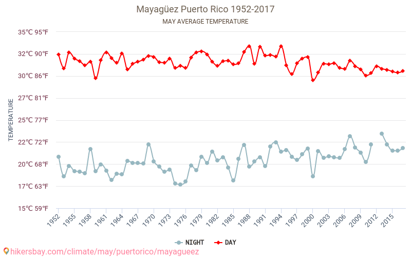 Mayagüez - Klimatické změny 1952 - 2017 Průměrná teplota v Mayagüez během let. Průměrné počasí v květnu. hikersbay.com