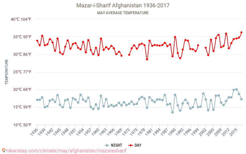 Mazar-i-Sharif - Klimaatverandering 1936 - 2017 Gemiddelde temperatuur in Mazar-i-Sharif door de jaren heen. Gemiddeld weer in mei. hikersbay.com