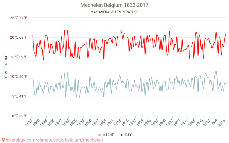 Mechelen - Klimaatverandering 1833 - 2017 Gemiddelde temperatuur in Mechelen door de jaren heen. Gemiddeld weer in mei. hikersbay.com