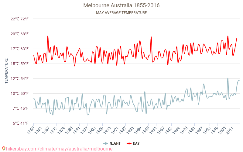 Melbourne - İklim değişikliği 1855 - 2016 Yıllar boyunca Melbourne içinde ortalama sıcaklık. Mayıs içinde ortalama hava durumu. hikersbay.com