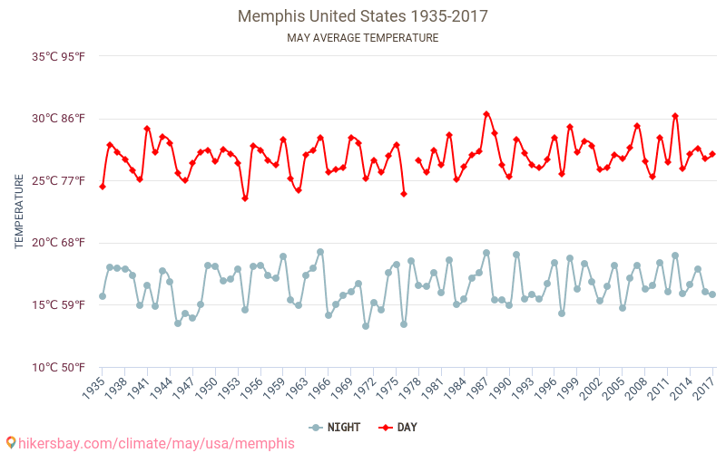 Memphis - Le changement climatique 1935 - 2017 Température moyenne à Memphis au fil des ans. Conditions météorologiques moyennes en mai. hikersbay.com