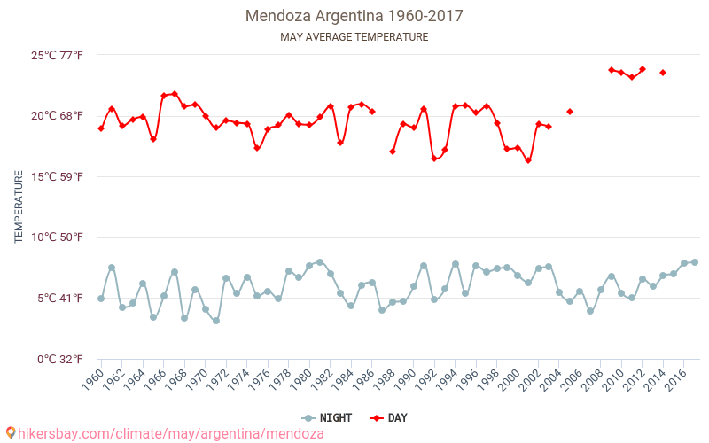 Mendosa - Klimata pārmaiņu 1960 - 2017 Vidējā temperatūra Mendosa gada laikā. Vidējais laiks maijā. hikersbay.com