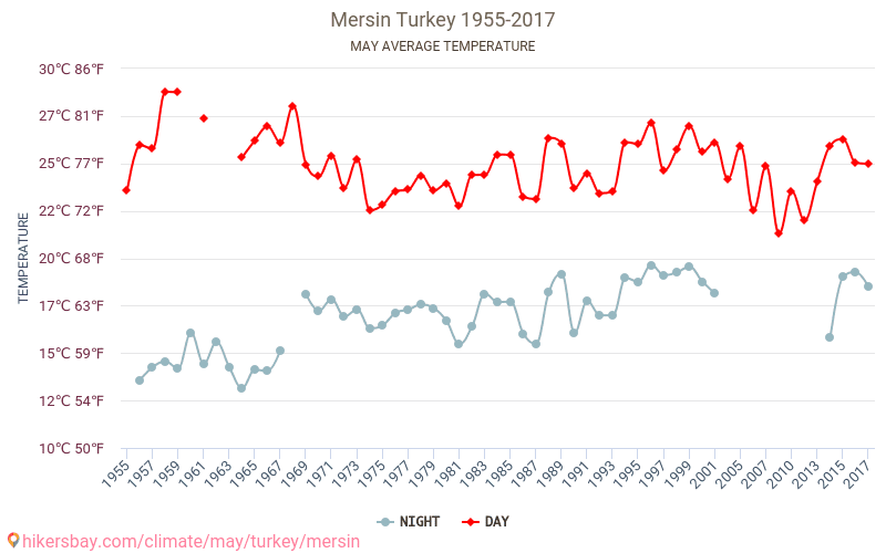 Mersin - İklim değişikliği 1955 - 2017 Yıllar boyunca Mersin içinde ortalama sıcaklık. Mayıs içinde ortalama hava durumu. hikersbay.com