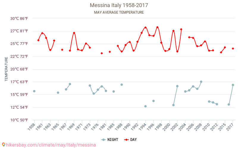 Messina - Perubahan iklim 1958 - 2017 Suhu rata-rata di Messina selama bertahun-tahun. Cuaca rata-rata di Mei. hikersbay.com