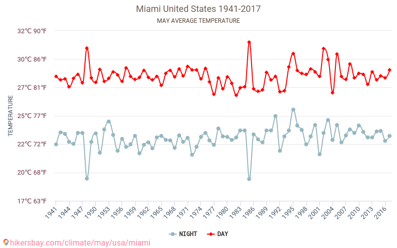 Miami - Schimbările climatice 1941 - 2017 Temperatura medie în Miami de-a lungul anilor. Vremea medie în mai. hikersbay.com