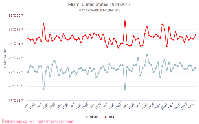 Miami - Perubahan iklim 1941 - 2017 Suhu rata-rata di Miami selama bertahun-tahun. Cuaca rata-rata di Mei. hikersbay.com