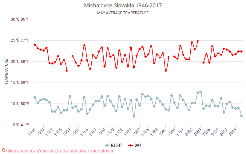 米哈洛夫采 - 气候变化 1946 - 2017 米哈洛夫采 多年来的平均温度。 5月 的平均天气。 hikersbay.com