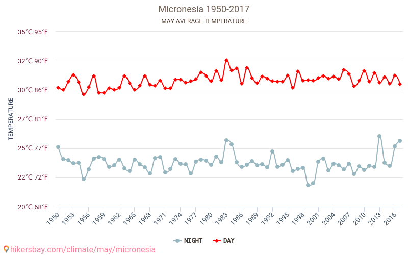 密克罗尼西亚群岛 - 气候变化 1950 - 2017 密克罗尼西亚群岛 多年来的平均温度。 5月 的平均天气。 hikersbay.com