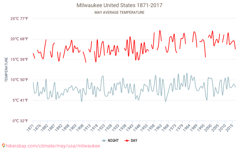 Milwaukee - Klimaendringer 1871 - 2017 Gjennomsnittstemperatur i Milwaukee gjennom årene. Gjennomsnittlig vær i mai. hikersbay.com