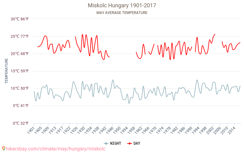 ميشكولتس - تغير المناخ 1901 - 2017 متوسط درجة الحرارة في ميشكولتس على مر السنين. متوسط الطقس في مايو. hikersbay.com