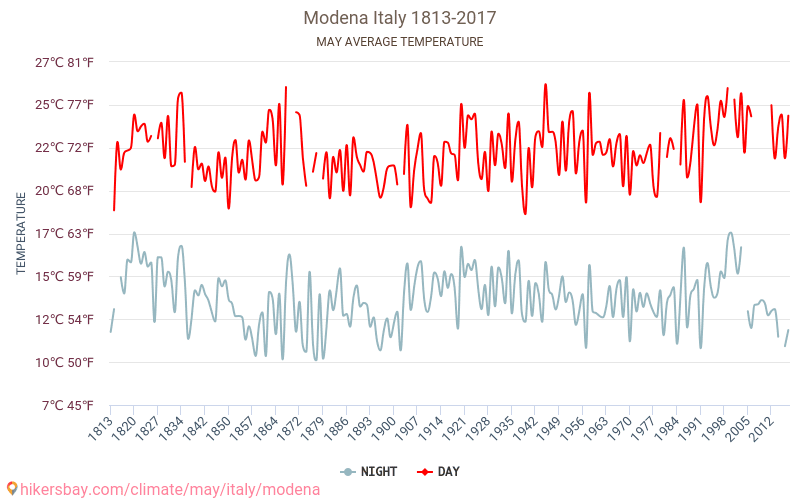Modena - Perubahan iklim 1813 - 2017 Suhu rata-rata di Modena selama bertahun-tahun. Cuaca rata-rata di Mei. hikersbay.com