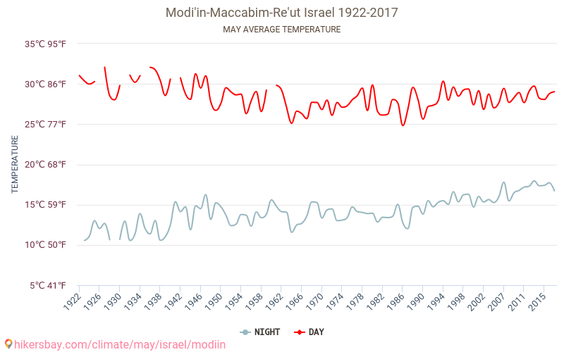 Modi'in-Maccabim-Re'ut - Ilmastonmuutoksen 1922 - 2017 Keskimääräinen lämpötila Modi'in-Maccabim-Re'ut vuosien ajan. Keskimääräinen sää toukokuussa aikana. hikersbay.com