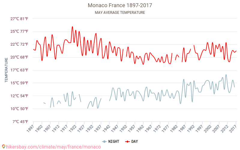 Monaco - Schimbările climatice 1897 - 2017 Temperatura medie în Monaco de-a lungul anilor. Vremea medie în mai. hikersbay.com