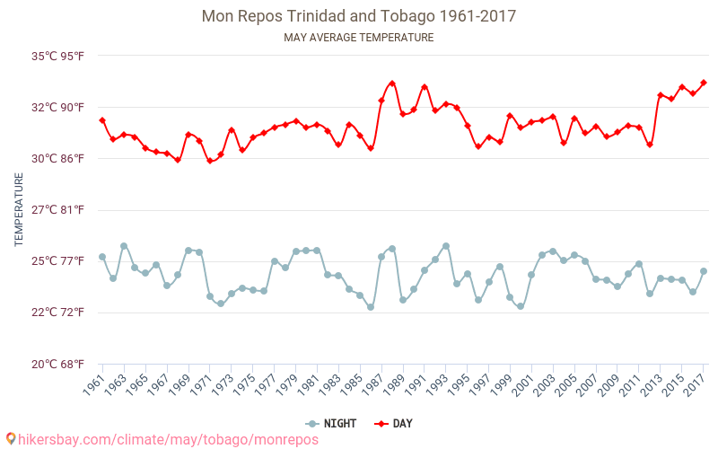 Mon Repos - Klimaatverandering 1961 - 2017 Gemiddelde temperatuur in Mon Repos door de jaren heen. Gemiddeld weer in mei. hikersbay.com