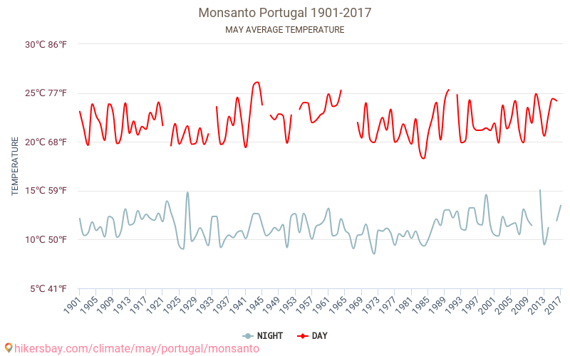 Monsanto - Klimaendringer 1901 - 2017 Gjennomsnittstemperatur i Monsanto gjennom årene. Gjennomsnittlig vær i mai. hikersbay.com