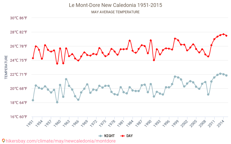 Le Mont-Dore - Cambiamento climatico 1951 - 2015 Temperatura media in Le Mont-Dore nel corso degli anni. Clima medio a maggio. hikersbay.com