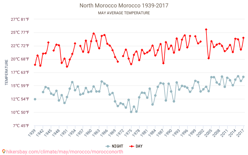 Norr Marocko - Klimatförändringarna 1939 - 2017 Medeltemperatur i Norr Marocko under åren. Genomsnittligt väder i maj. hikersbay.com