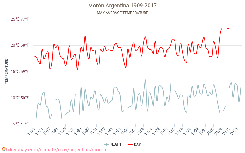 Морон - Зміна клімату 1909 - 2017 Середня температура в Морон протягом років. Середня погода в травні. hikersbay.com