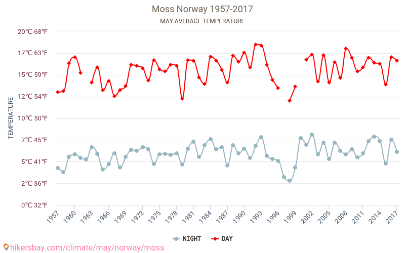 Moss - Climate change 1957 - 2017 Average temperature in Moss over the years. Average weather in May. hikersbay.com