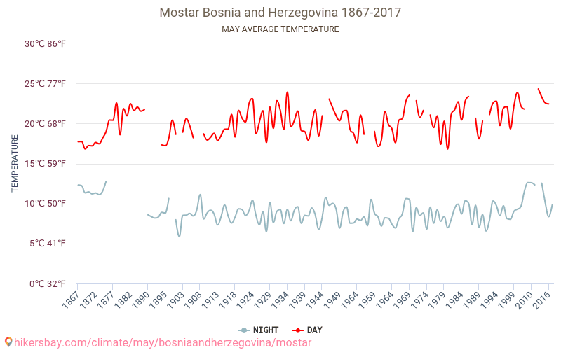 Mostar - Klimaendringer 1867 - 2017 Gjennomsnittstemperatur i Mostar gjennom årene. Gjennomsnittlig vær i mai. hikersbay.com