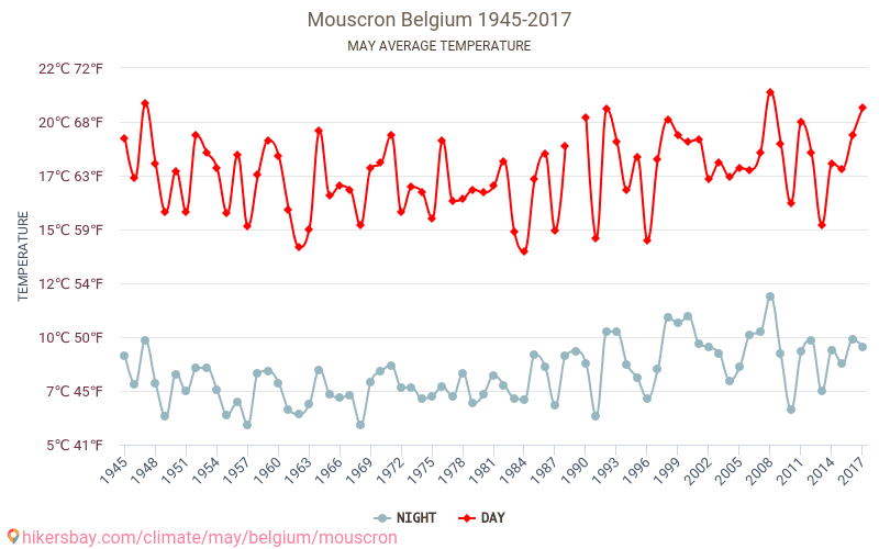 Mouscron - Klimaendringer 1945 - 2017 Gjennomsnittstemperatur i Mouscron gjennom årene. Gjennomsnittlig vær i mai. hikersbay.com