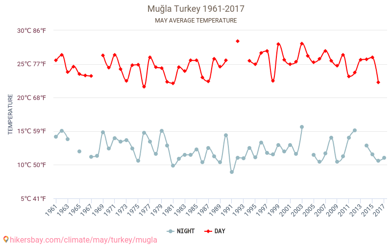 Muğla - Climate change 1961 - 2017 Average temperature in Muğla over the years. Average Weather in May. hikersbay.com