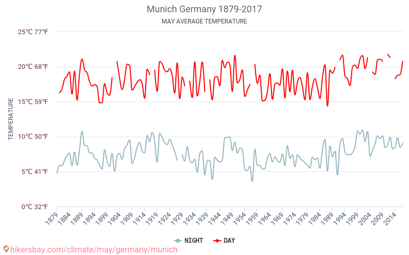 Munich - Climate change 1879 - 2017 Average temperature in Munich over the years. Average weather in May. hikersbay.com