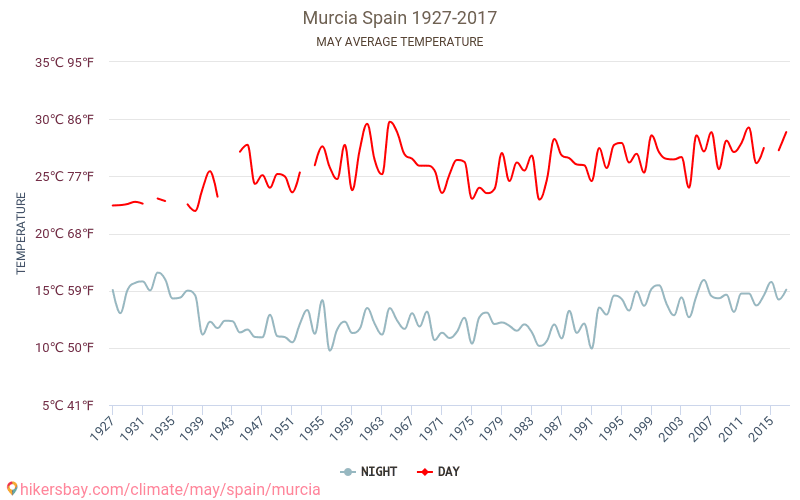Мурсия - Климата 1927 - 2017 Средната температура в Мурсия през годините. Средно време в Май. hikersbay.com