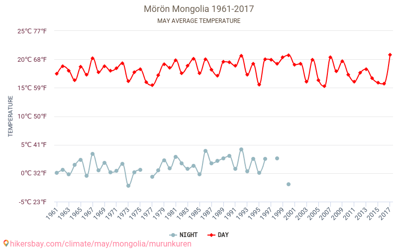 מורון - שינוי האקלים 1961 - 2017 טמפרטורה ממוצעת ב מורון במשך השנים. מזג אוויר ממוצע ב מאי. hikersbay.com