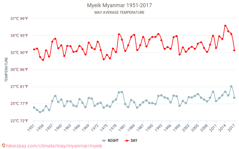 Myeik - Climate change 1951 - 2017 Average temperature in Myeik over the years. Average weather in May. hikersbay.com