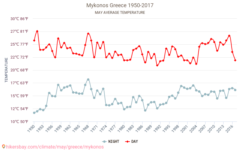 Mikonos - Klimaatverandering 1950 - 2017 Gemiddelde temperatuur in Mikonos door de jaren heen. Gemiddeld weer in mei. hikersbay.com