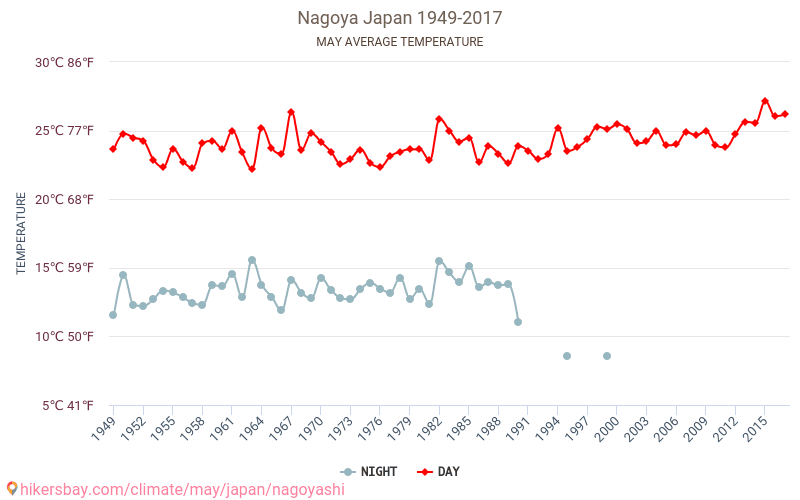 Nagoya - Biến đổi khí hậu 1949 - 2017 Nhiệt độ trung bình tại Nagoya qua các năm. Thời tiết trung bình tại tháng năm. hikersbay.com