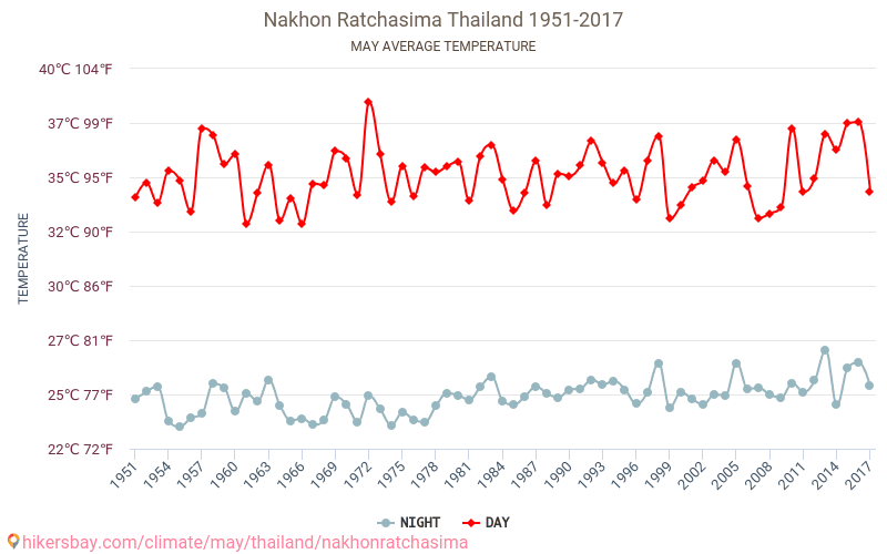 Nakhon Ratčasima - Klimatické změny 1951 - 2017 Průměrná teplota v Nakhon Ratčasima během let. Průměrné počasí v květnu. hikersbay.com