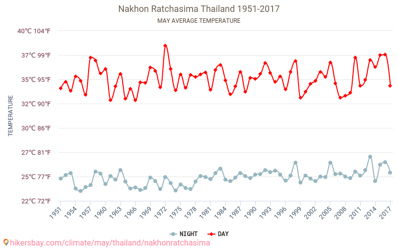 Nakhon Ratchasima - Κλιματική αλλαγή 1951 - 2017 Μέση θερμοκρασία στην Nakhon Ratchasima τα τελευταία χρόνια. Μέσος καιρός στο Μαΐου. hikersbay.com