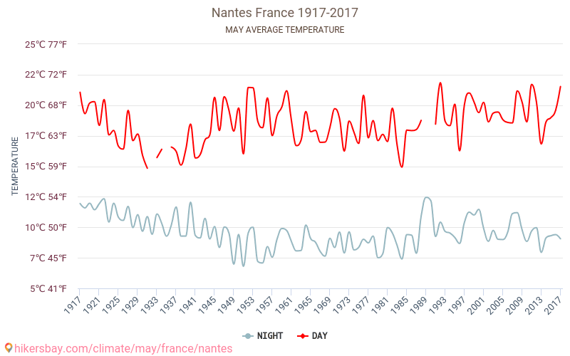 Nantes - Climáticas, 1917 - 2017 Temperatura média em Nantes ao longo dos anos. Clima médio em maio. hikersbay.com