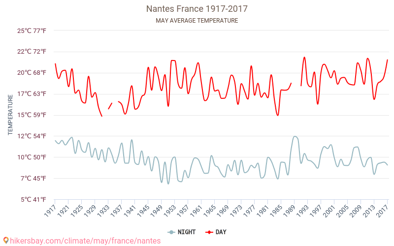 Nantes - El cambio climático 1917 - 2017 Temperatura media en Nantes a lo largo de los años. Tiempo promedio en mayo. hikersbay.com