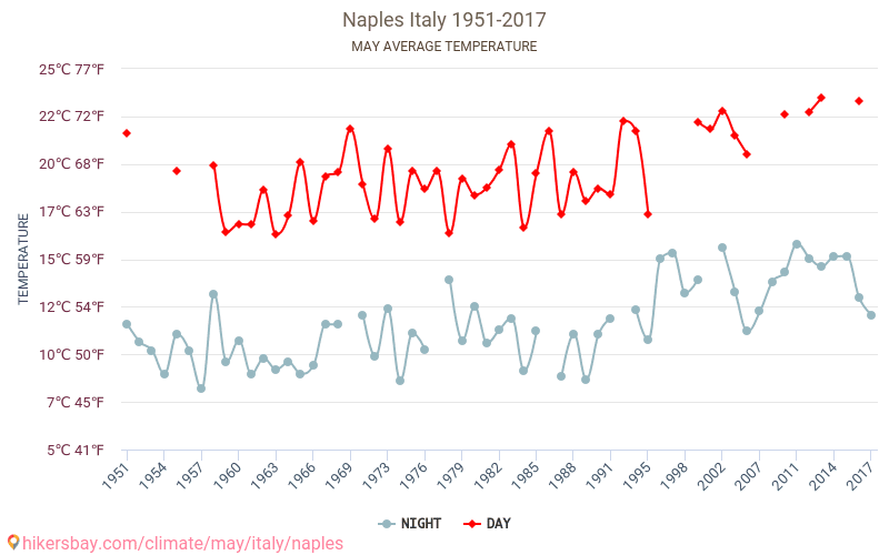 Неаполь - Зміна клімату 1951 - 2017 Середня температура в Неаполь протягом багатьох років. Середній Погодні в травні. hikersbay.com