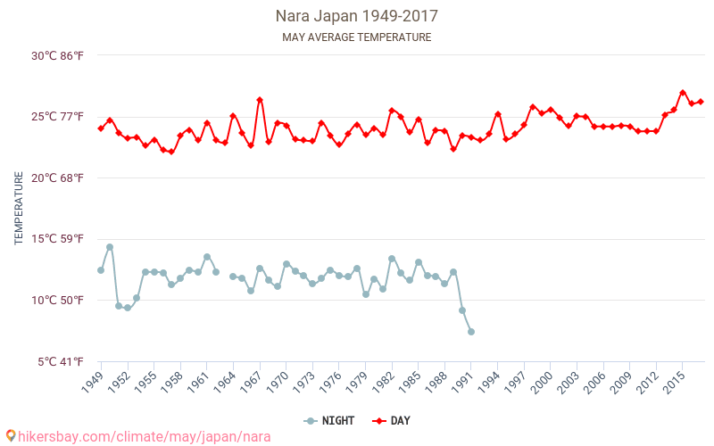 Nara - Climate change 1949 - 2017 Average temperature in Nara over the years. Average weather in May. hikersbay.com