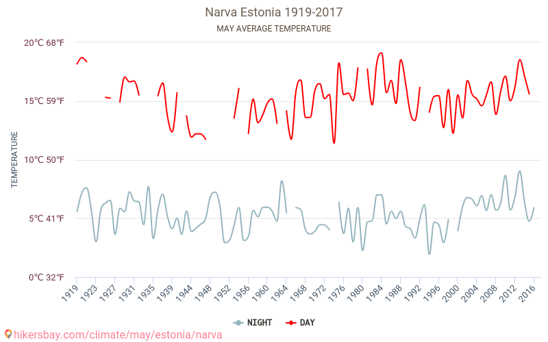 Narva - Klimaatverandering 1919 - 2017 Gemiddelde temperatuur in Narva door de jaren heen. Gemiddeld weer in mei. hikersbay.com