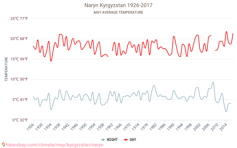 Naryn - Climáticas, 1926 - 2017 Temperatura média em Naryn ao longo dos anos. Clima médio em maio. hikersbay.com