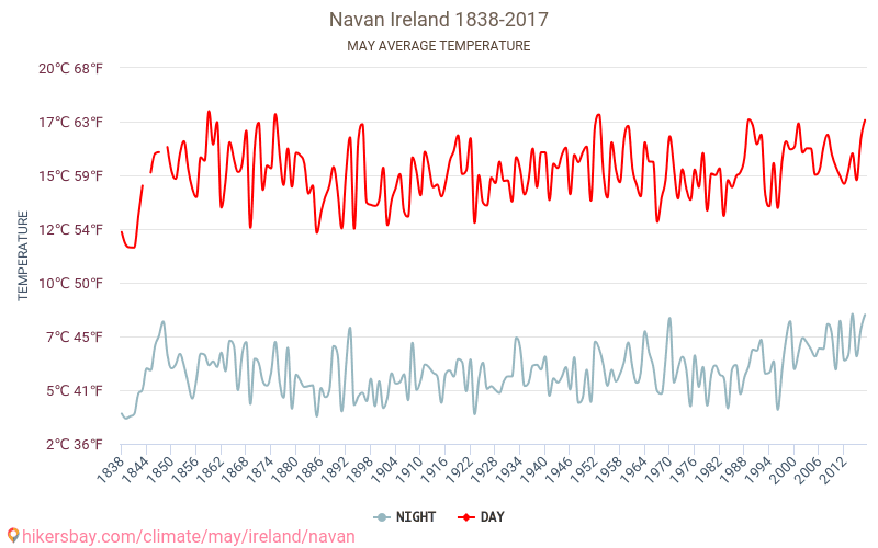 Navan - Biến đổi khí hậu 1838 - 2017 Nhiệt độ trung bình tại Navan qua các năm. Thời tiết trung bình tại tháng năm. hikersbay.com