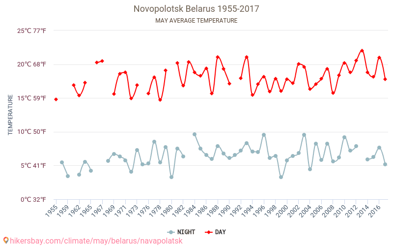 Новополоцк - Изменение климата 1955 - 2017 Средняя температура в Новополоцк за годы. Средняя погода в мае. hikersbay.com