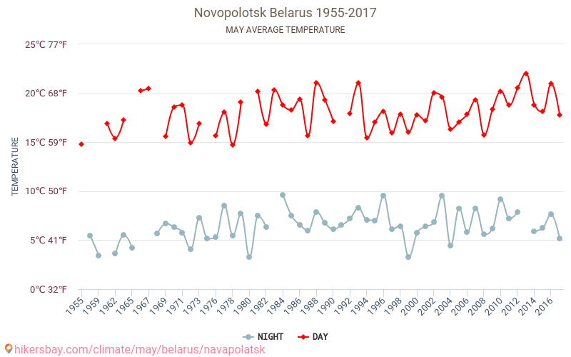 Новополоцк - Климата 1955 - 2017 Средна температура в Новополоцк през годините. Средно време в май. hikersbay.com