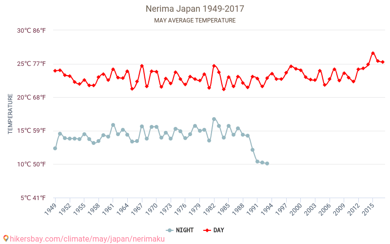Nerima - Éghajlat-változási 1949 - 2017 Átlagos hőmérséklet Nerima alatt az évek során. Átlagos időjárás május -ben. hikersbay.com