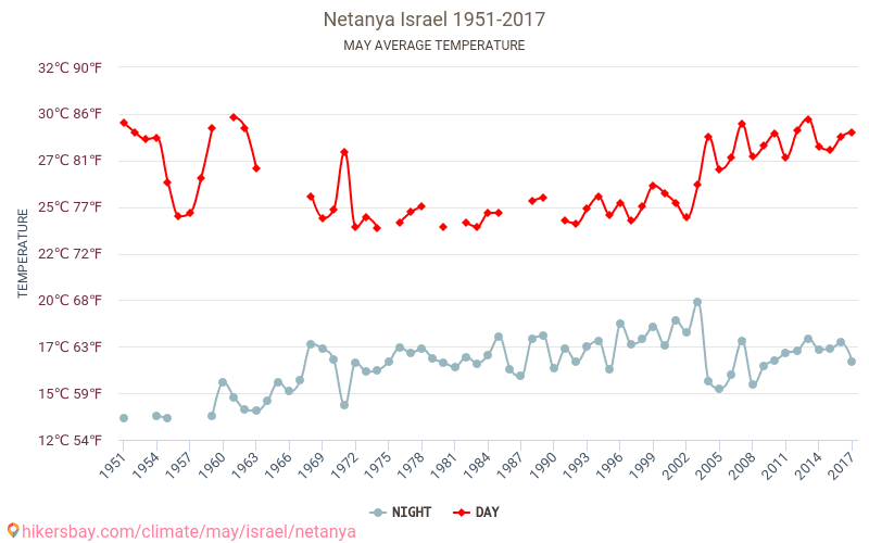 Netanja - Klimatické změny 1951 - 2017 Průměrná teplota v Netanja během let. Průměrné počasí v květnu. hikersbay.com
