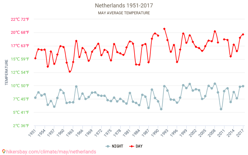 Nederland - Klimaendringer 1951 - 2017 Gjennomsnittstemperatur i Nederland gjennom årene. Gjennomsnittlig vær i mai. hikersbay.com