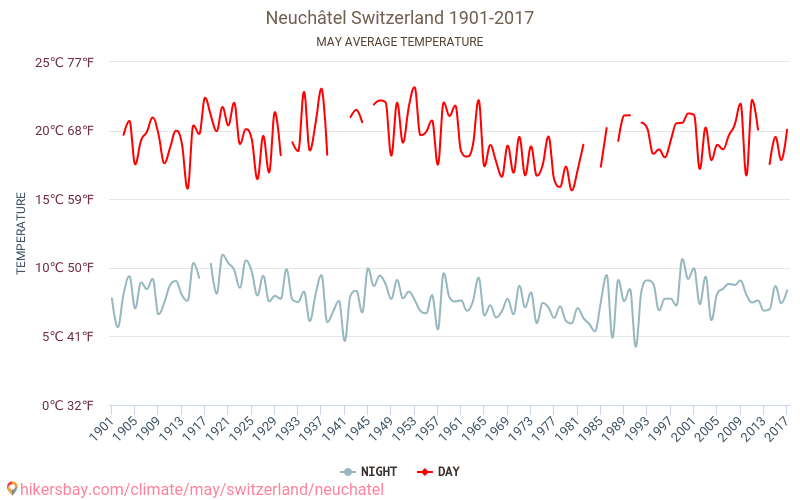 Neišatele - Klimata pārmaiņu 1901 - 2017 Vidējā temperatūra Neišatele gada laikā. Vidējais laiks maijā. hikersbay.com