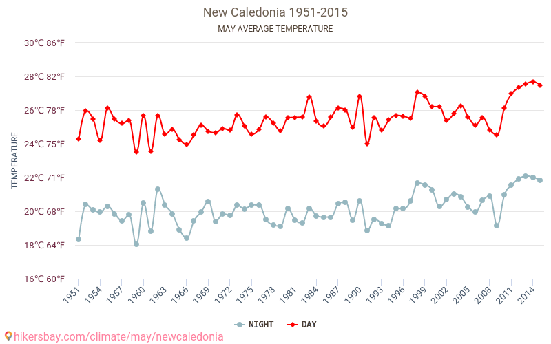 Ny Kaledonien - Klimaændringer 1951 - 2015 Gennemsnitstemperatur i Ny Kaledonien over årene. Gennemsnitligt vejr i maj. hikersbay.com